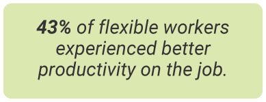 image with text - 43% of flexible workers experienced better productivity on the job.