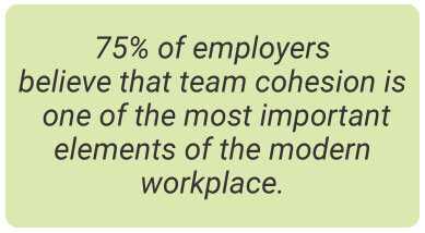 image with text - 75% of employers believe that team cohesion is one of the most important elements of the modern workplace.