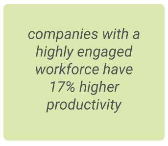 image with text - companies with a highly engaged workforce have 17% higher productivity