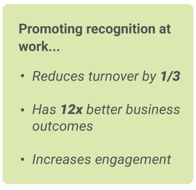 image with text - Promoting recognition at work: reduces turnover by 1/3, has 12x better business outcomes, increases engagement.