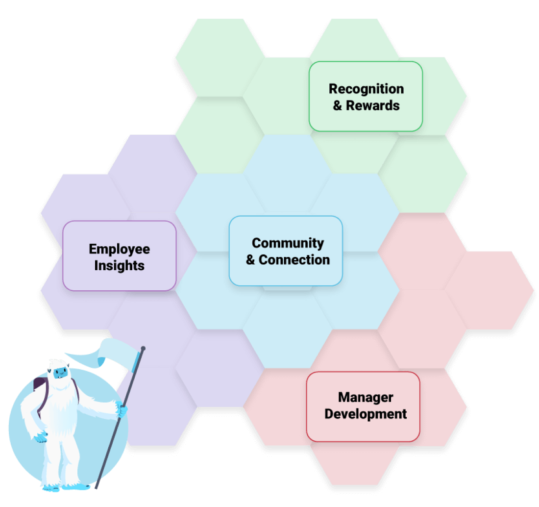 Image of a honeycomb with each section representing a part of Motivosity's Employee Experience.