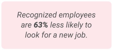 image with text - Recognized employees are 63% less likely to look for a new job.