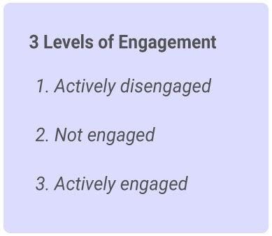image with text - Three levels of engagement: actively disengaged, not engaged, actively engaged.