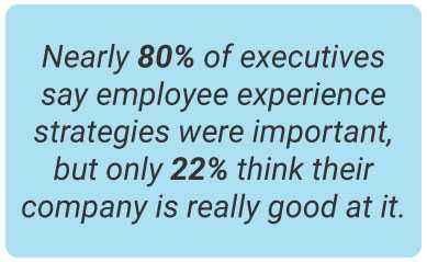 image with text - Nearly 80% of executives say employee experience strategies were important, but only 22% think their company is really good at it.